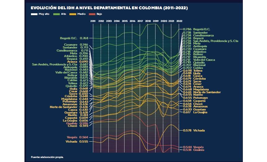 Índice de Desarrollo Humano por departamentos