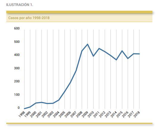 Denuncias de aborto en Colombia