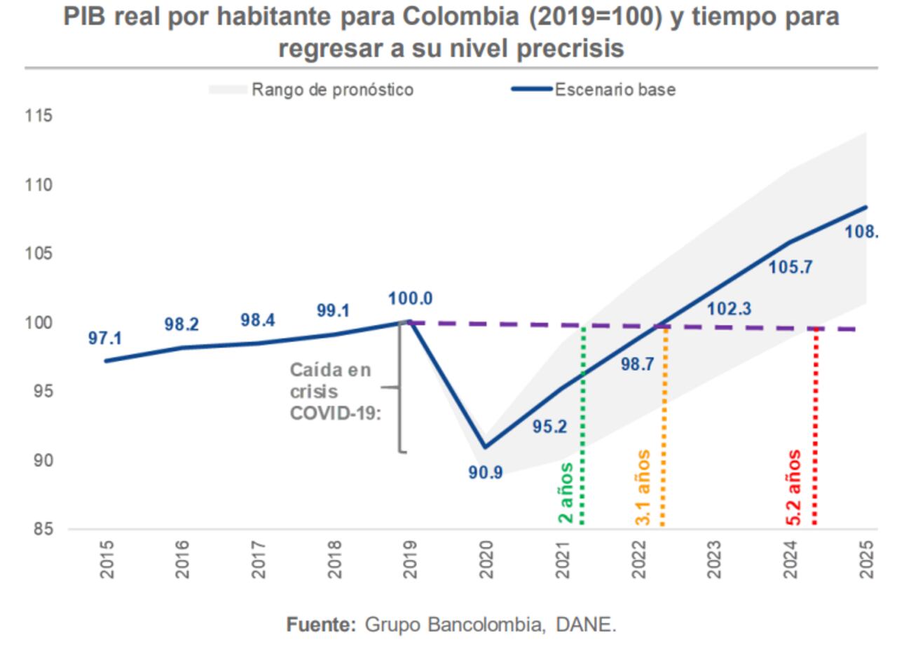 Reactivación económica en Colombia, según el equipo económico de Bancolombia, que prevé que tomará entre 2 y 5 años.