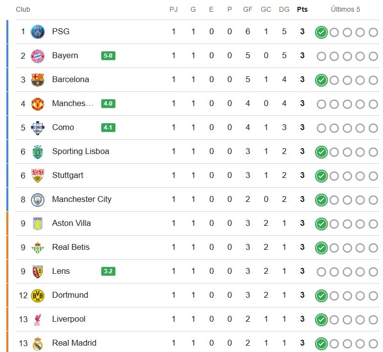 Tabla de la primera fecha