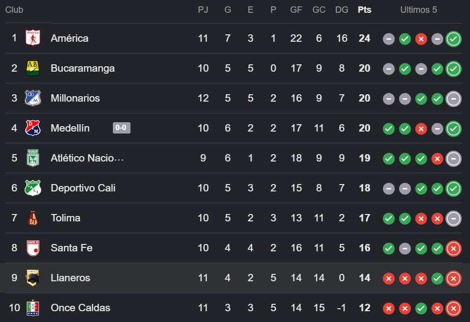 América de Cali se mantiene como el líder de la Liga BetPlay.