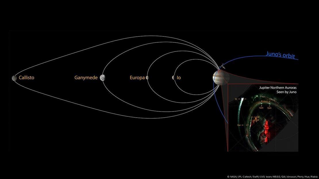 El paso de la nave Juno cerca de Júpiter permitió detectar la esquiva señal de Calisto.