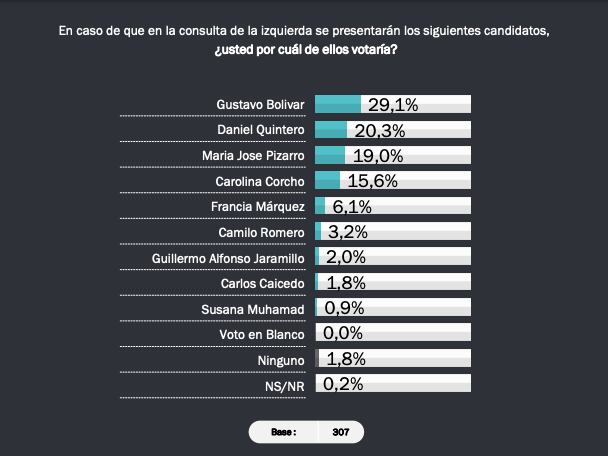 Intención de voto en una eventual consulta de la izquierda.