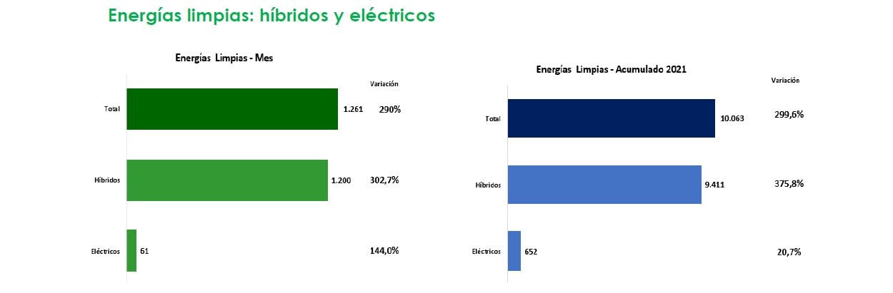 Vehículos energías limpias agosto 2021, Andi y Fenalco