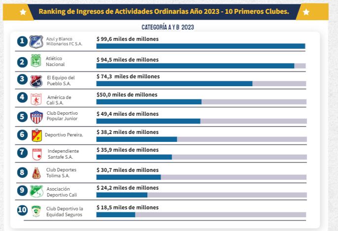 Informe de Supersociedades sobre los clubes del fútbol profesional colombiano