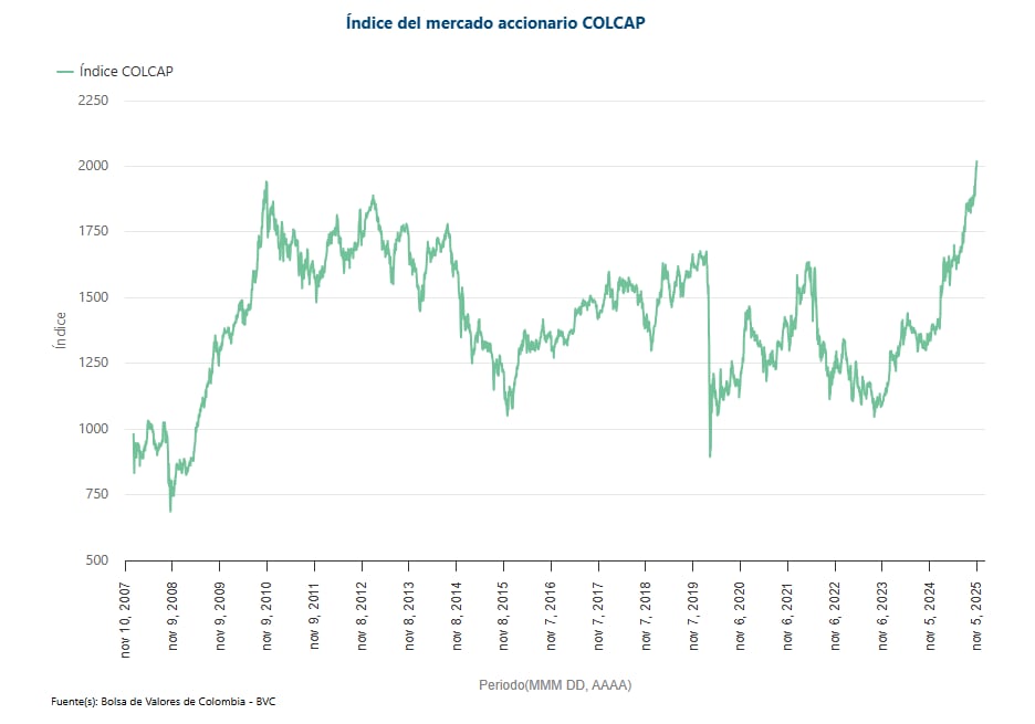 Evolución del índice Colcap
