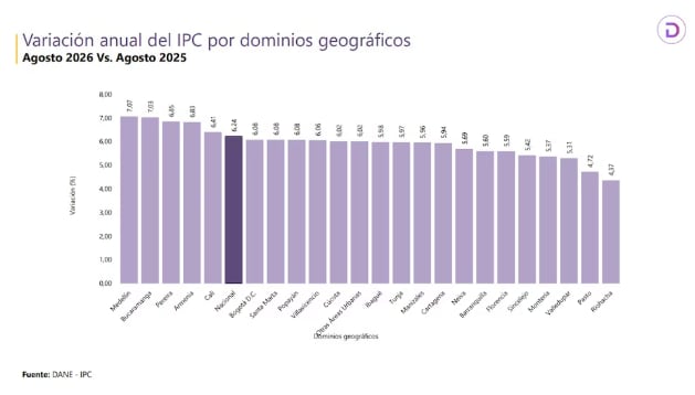 Inflación por ciudades en agosto de 2026