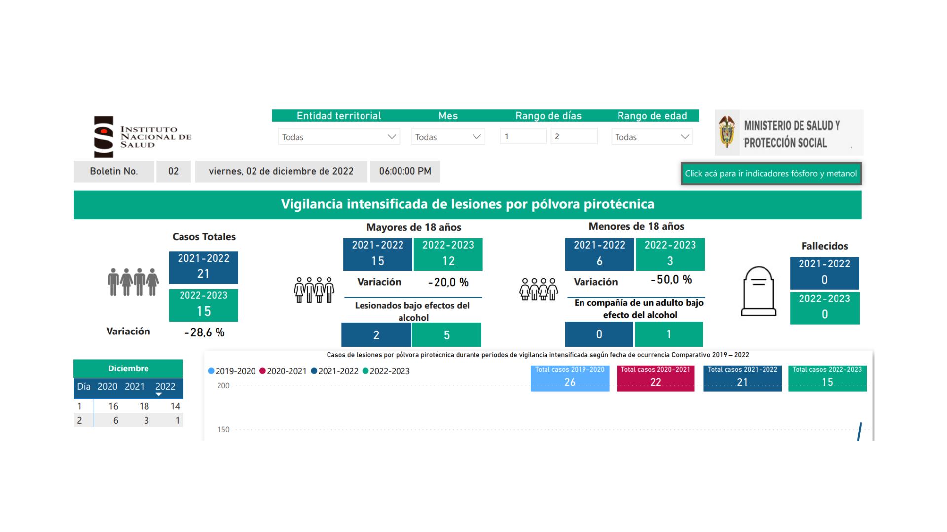 Vigilancia intensificada de lesiones por pólvora pirotécnica e intoxicaciones por fósforo blanco y licor adulterado con metanol.