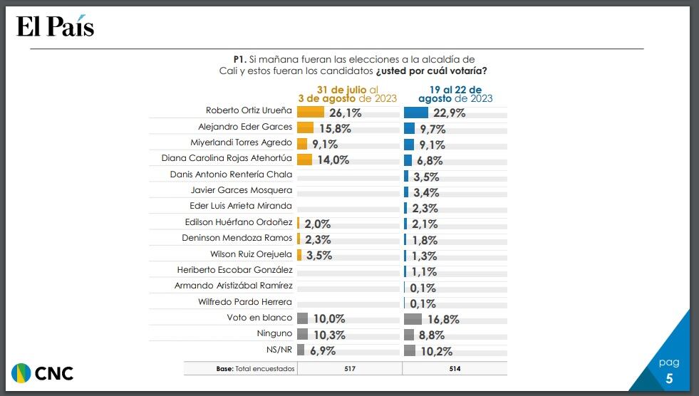 Encuesta Centro Nacional de Consultoría Agosto