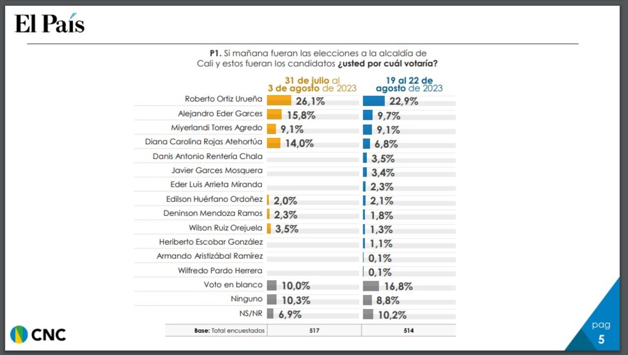 Encuesta Centro Nacional de Consultoría Agosto