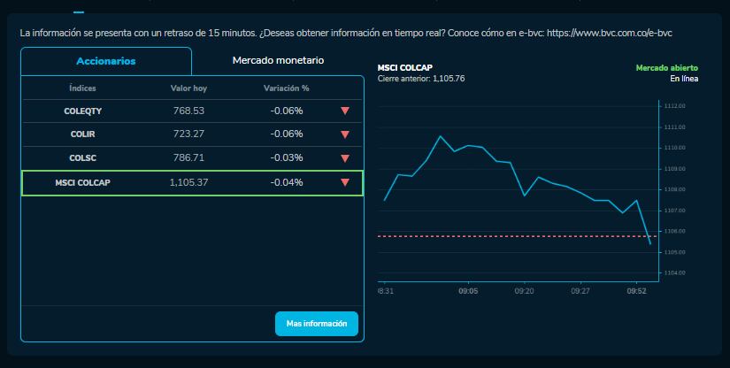 Cómo amanecieron los índices bursátiles el 25 de Octubre. MSCI COLCAP, COLSC, entre otros.