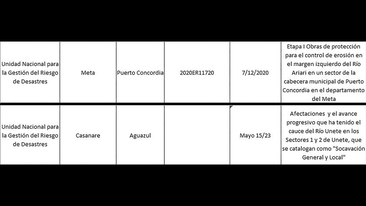 Documentos que prueban la implicación de la UNGRD en el escándalo de corrupción.