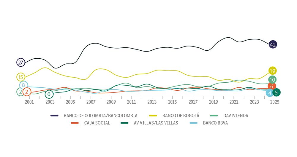 Davivienda es la segunda marca en la que más confían. 