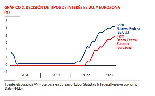Tipos de interés Estados Unidos y Europa.
