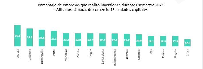 Porcentaje de empresas que realizó inversiones en el primer semestre de 2021
