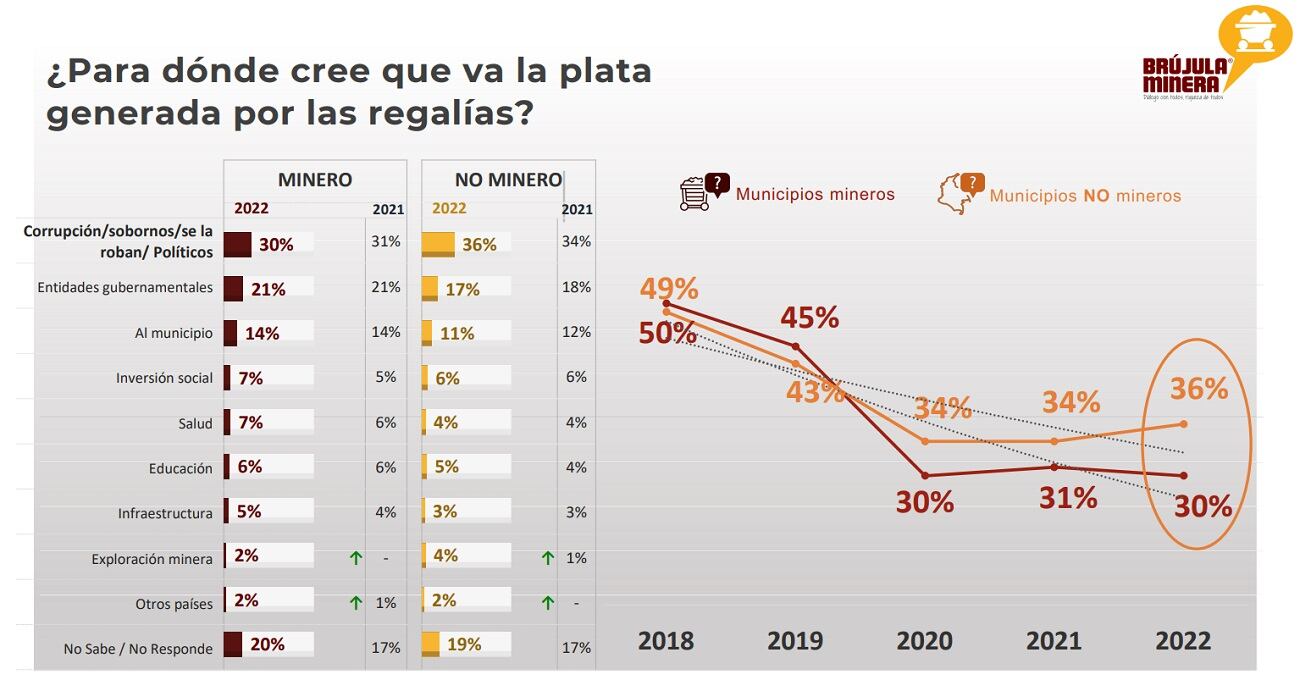 Durante los últimos seis años, ha mejorado la percepción de los colombianos frente a la minería. Foto: Brújula Minera.