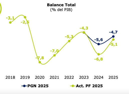 El déficit fiscal para 2024, según el Plan Financiero 2025.