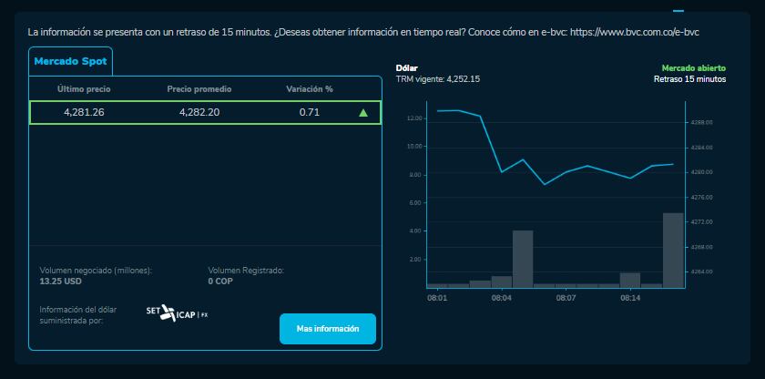 Así está el precio del dólar en Colombia este 21 de octubre.