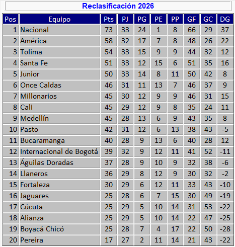 Tabla de reclasificación tras los primeros partidos de la fecha 12