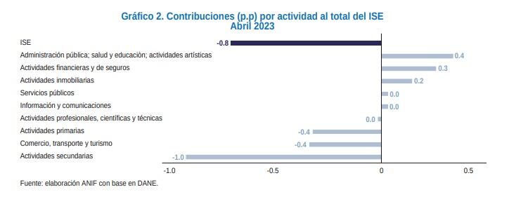 Contribuciones por actividad total del ISE abril 2023.
