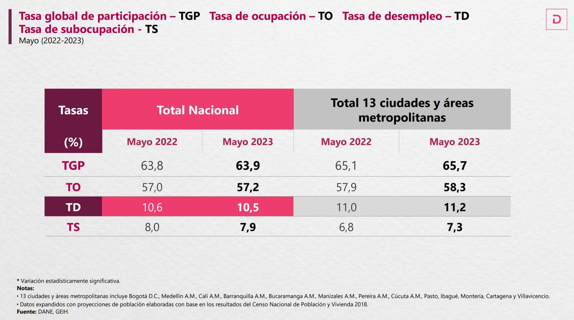 Datos Desempleo mayo - Dane