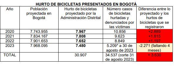 Hurtos de bicicletas en Bogotá