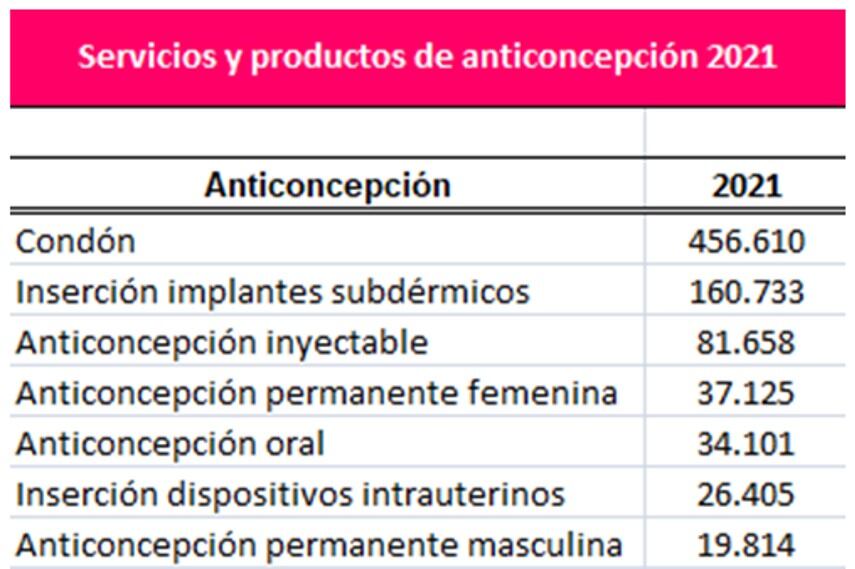 Estas son las cifras de servicios de anticoncepción prestados por Profamilia a las y los colombianos en 2021.