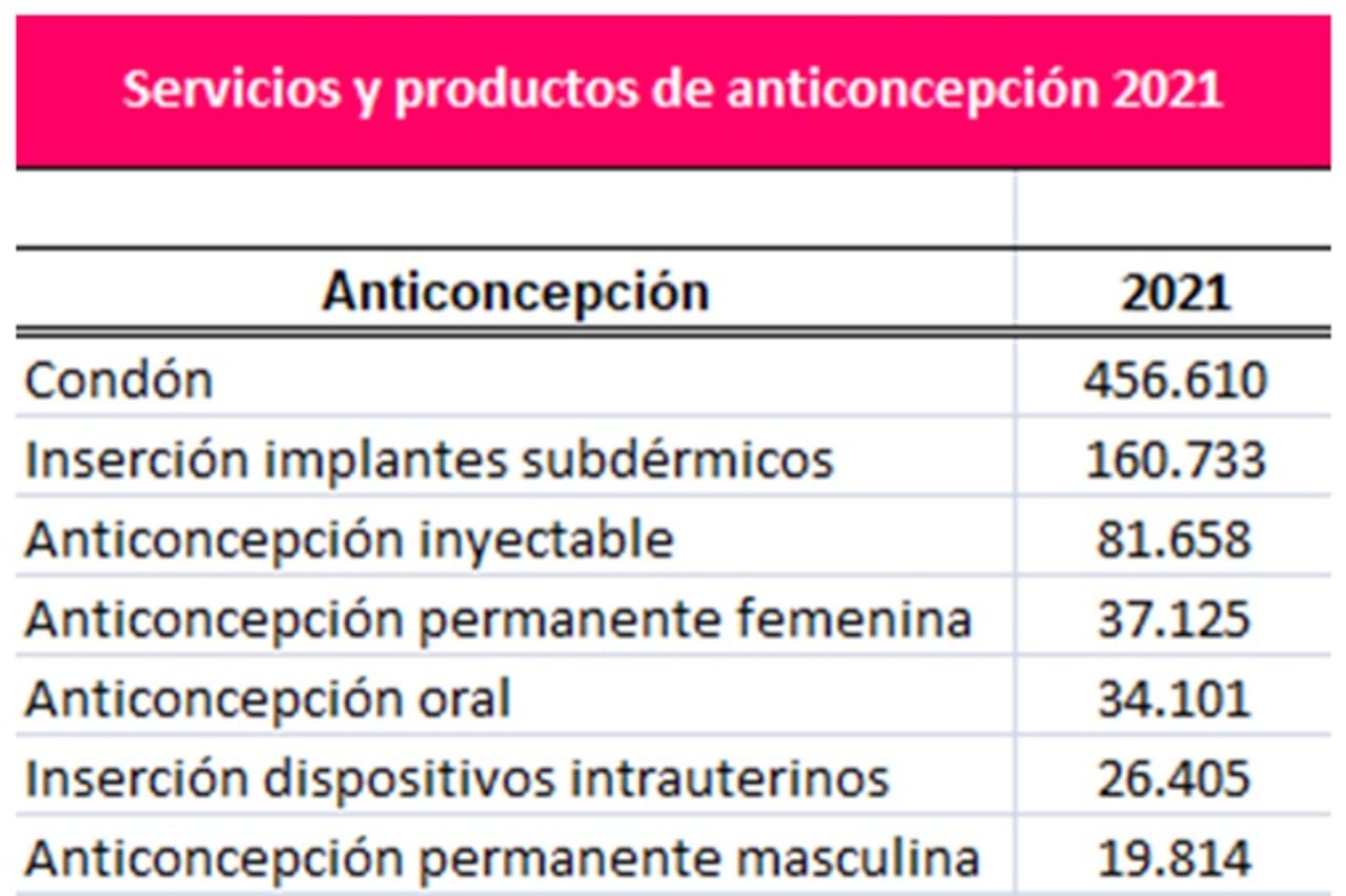 Estas son las cifras de servicios de anticoncepción prestados por Profamilia a las y los colombianos en 2021.