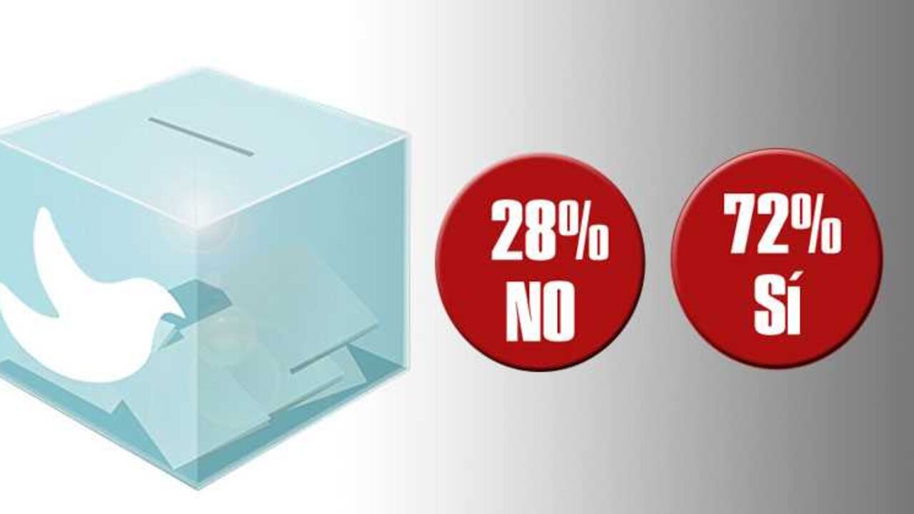 Tras la jornada electoral del domingo las firmas encuestadoras quedaron muy mal paradas.