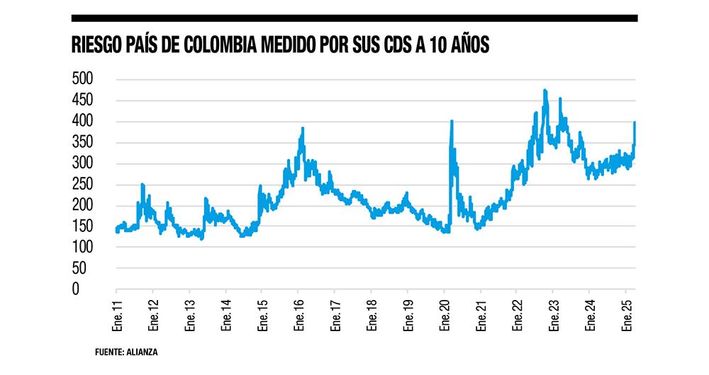 La caída del crudo, producto de las políticas de Trump, es uno de los grandes desafíos que deberá enfrentar el nuevo minhacienda.