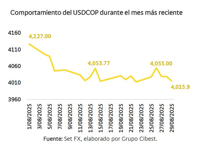 Precio del dólar en agosto de 2025