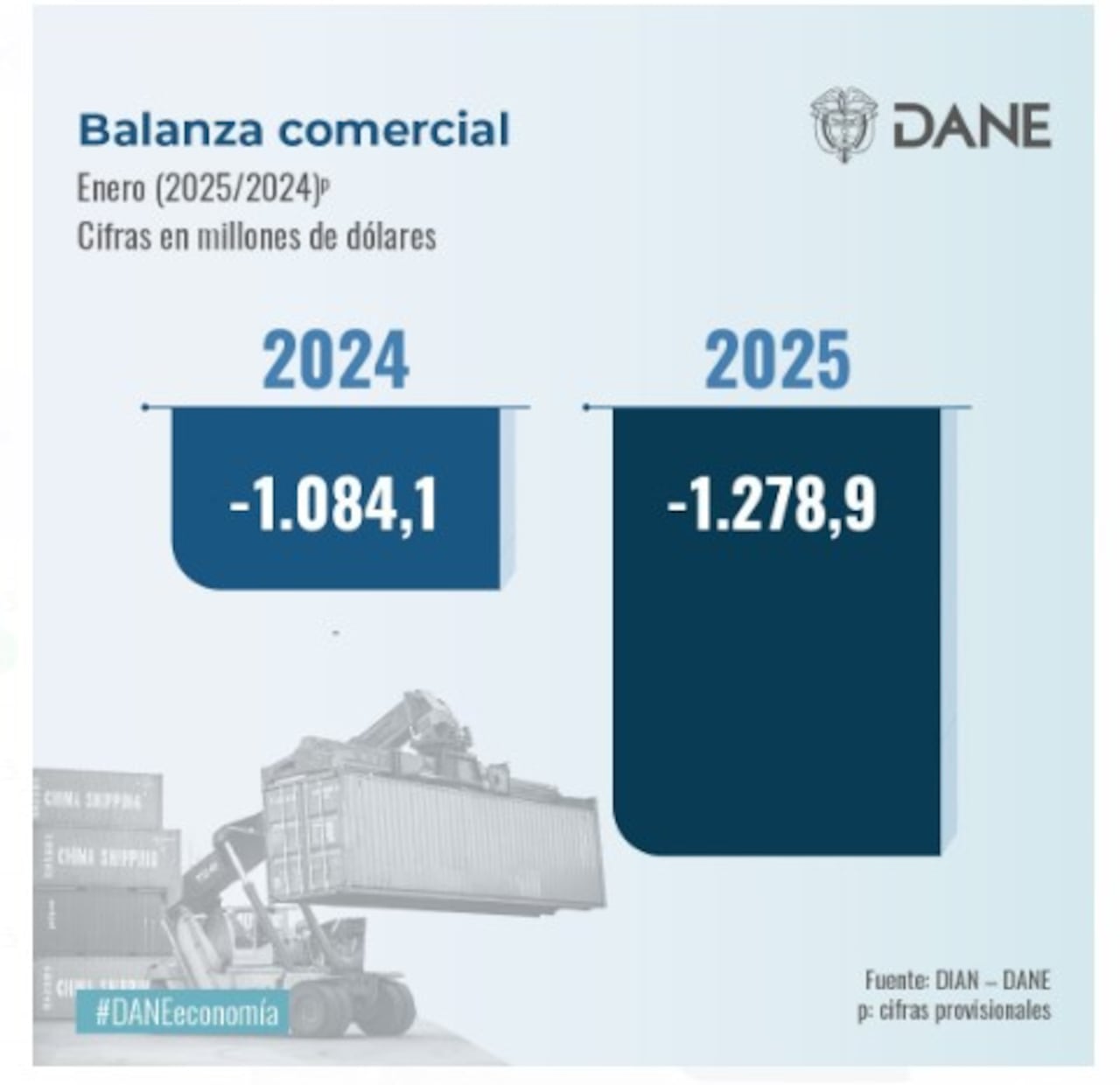 Balanza comercial de Colombia en enero de 2025