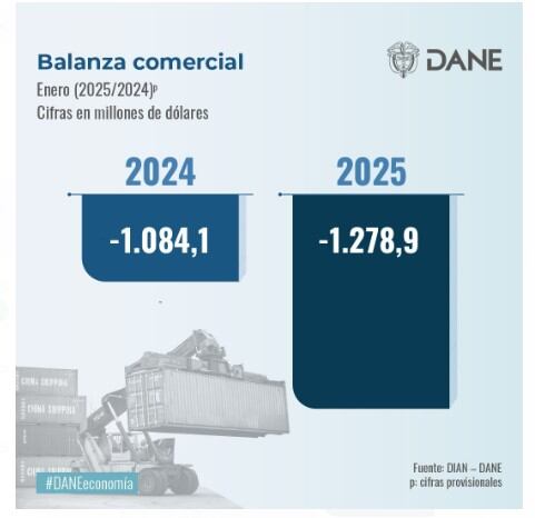 Balanza comercial de Colombia en enero de 2025