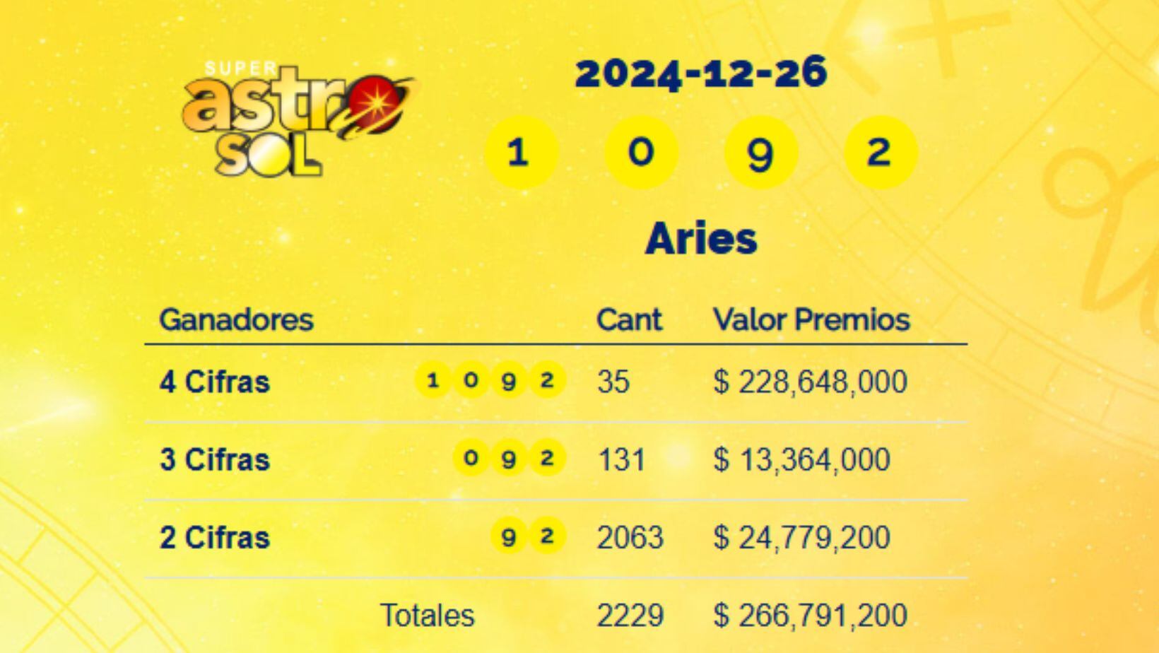 Super Astro Sol del 26 de diciembre de 2024: conozca los resultados