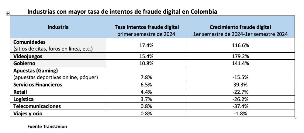 Las industrias por las que más atacan los delincuentes cibernéticos.