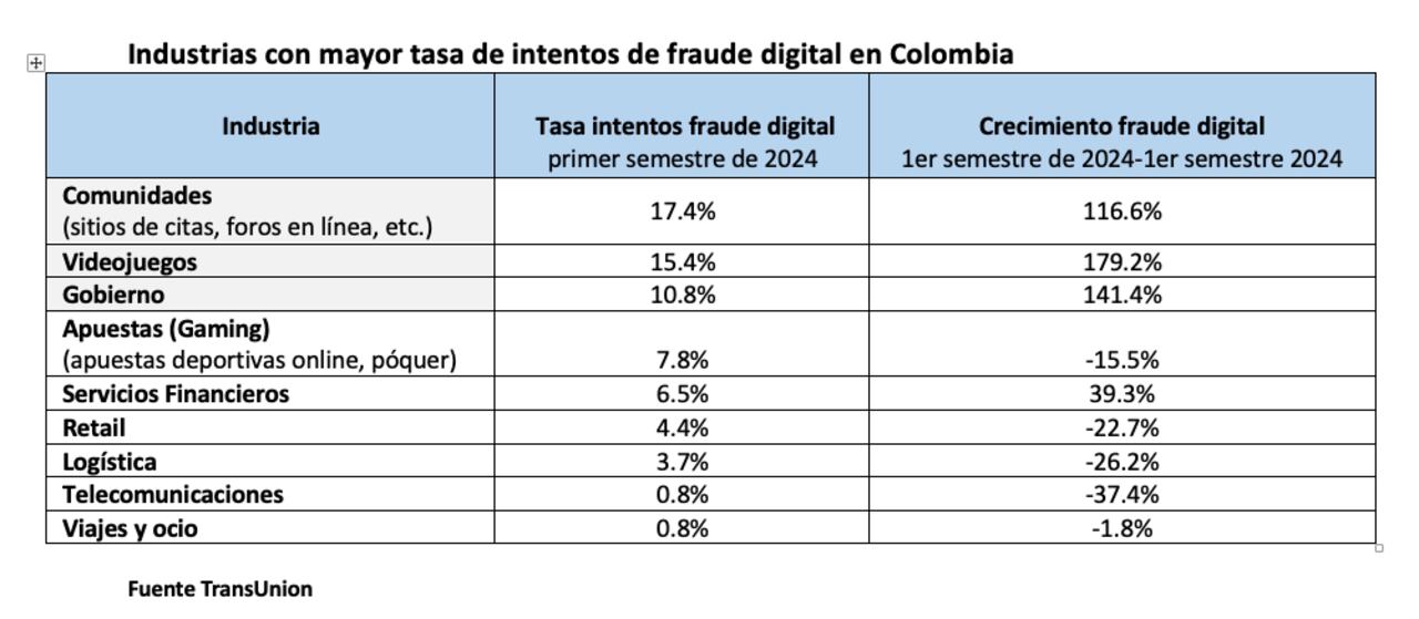 Las industrias por las que más atacan los delincuentes cibernéticos.