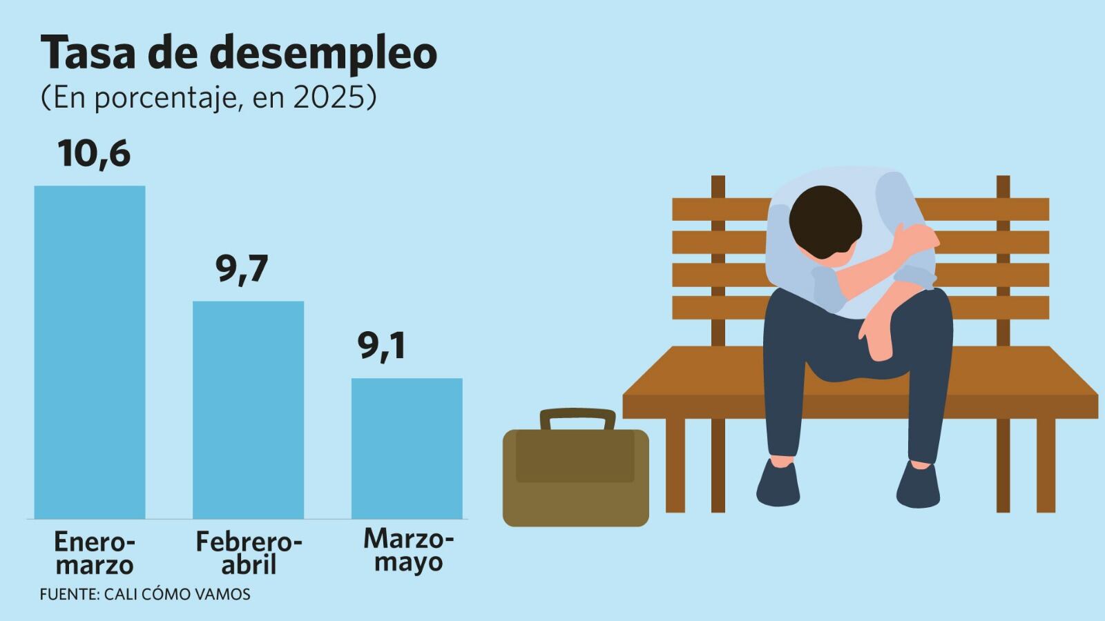 Tasa de desempleo, IVC Cali Cómo Vamos.