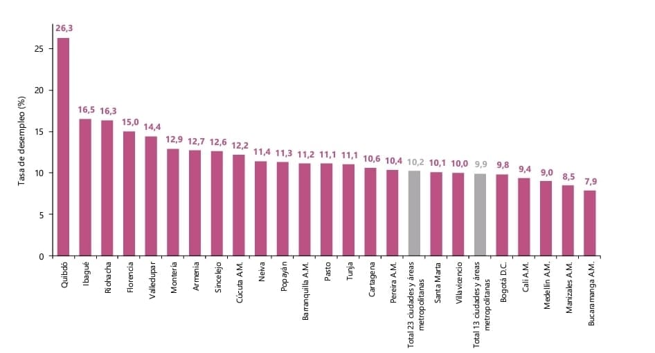 Tasa de desempleo por ciudades en diciembre 2022