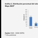 Destino de las exportaciones colombianas al mes de mayo del 2023