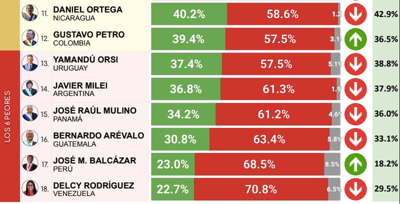 Los últimos del ranking de CB Global Data.