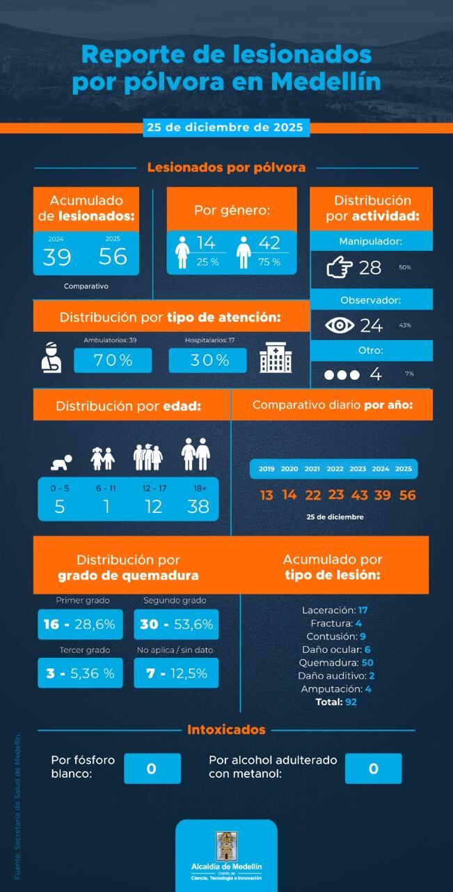 Reporte de lesionados con pólvora en Medellín al 25 de diciembre.