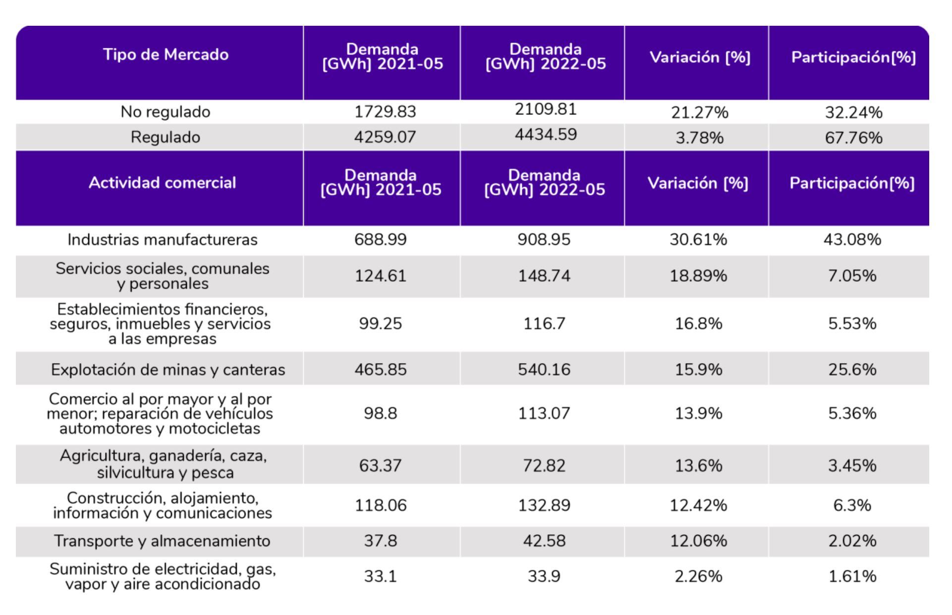 Consumo por sectores - XM