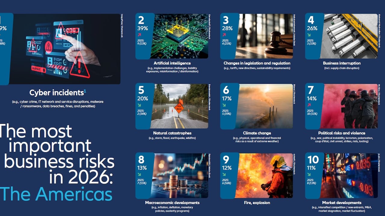 La tecnología avanza más rápido que la regulación, según el análisis.