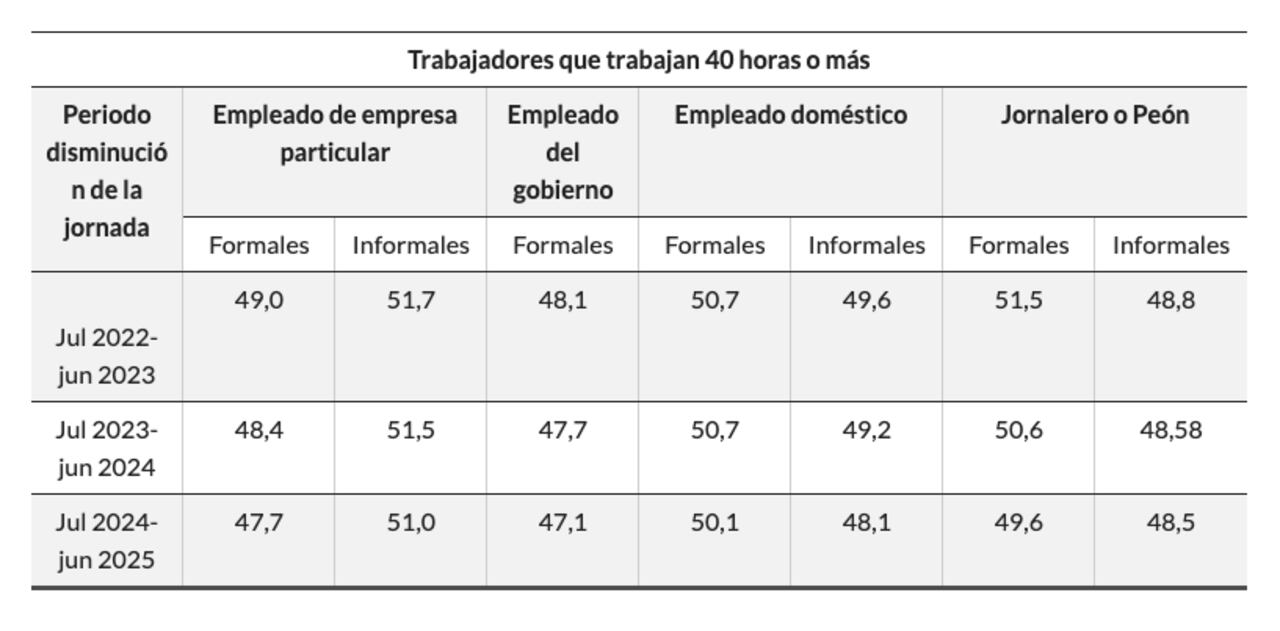 Cálculo de horas trabajadas según categorías