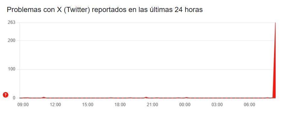 Usuarios reportan caída de X en Downdetector.