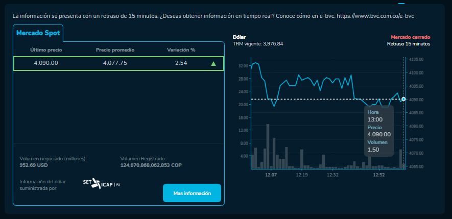Así cerró el dólar hoy 16 de Noviembre en la BVC