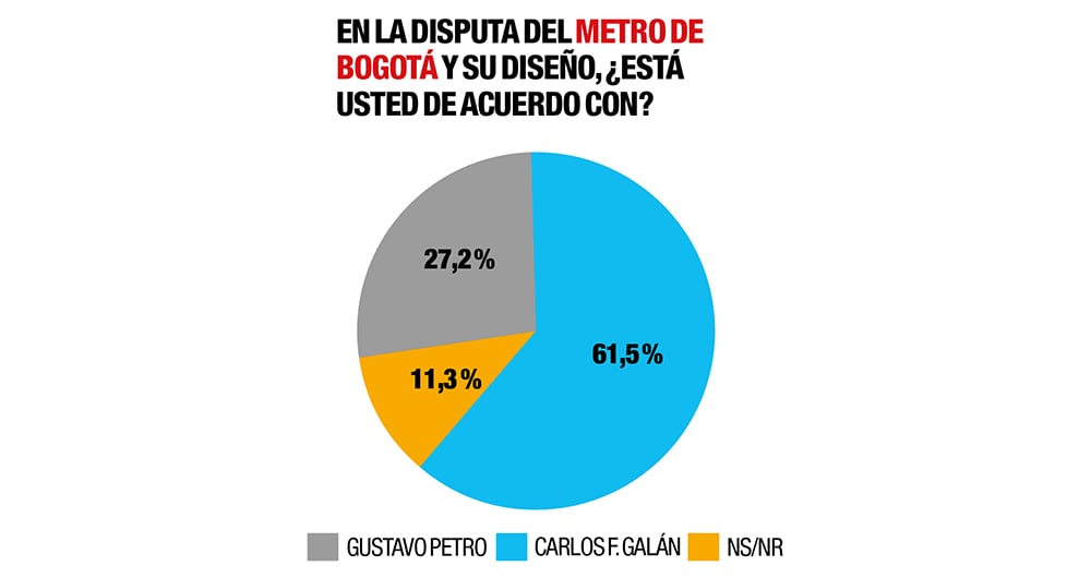 La mayoría de encuestados dijo estar de acuerdo en el tema del metro con el alcalde Carlos Fernando Galán.