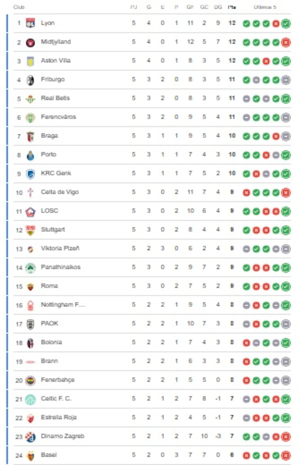Tabla de la Europa League.