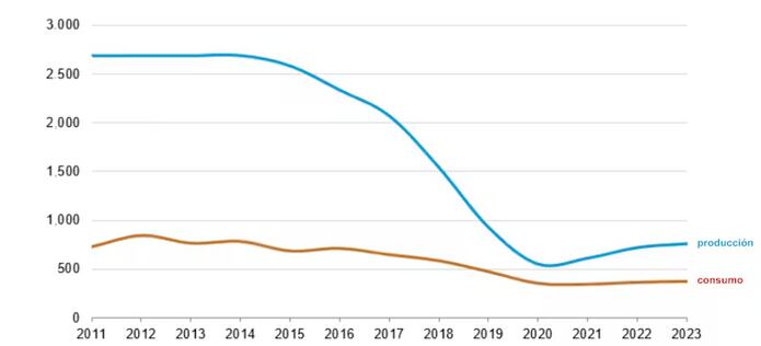 Producción y consumo de productos petroleros en miles de barriles diarios