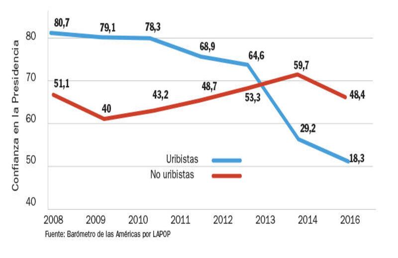 CONFIANZA EN EL PRESIDENTE: La confianza en el presidente se desplomó entre los uribistas al pasar de 80 a 18, mientras que este mismo indicador se mantuvo estable entre los no uribistas. Esta variación se presentó durante el cambio de gobierno entre Álvaro Uribe y Juan Manuel Santos.